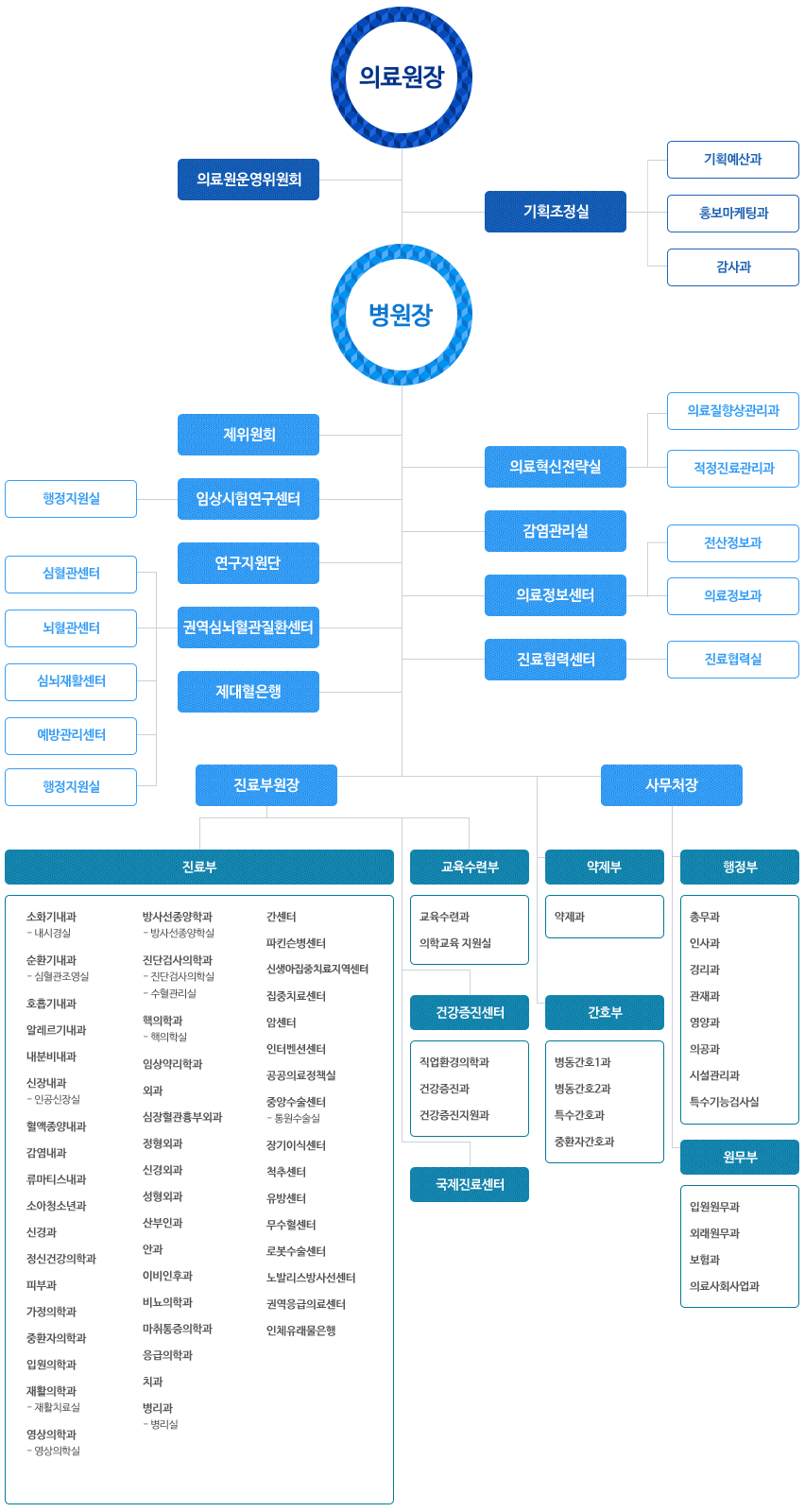 조직도